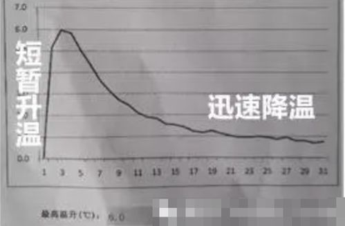 发热内衣、腰带与卫生巾 自发热技术是科学突破还是智商税？