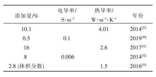 石墨烯/环氧树脂复合材料的最新进展及其在航空领域的应用